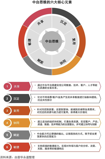 八大章节解读「中台」的前世今生（附赠56P相应PPT）